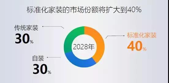 服務互聯網下的家裝標準化 體驗與品質的雙重革命